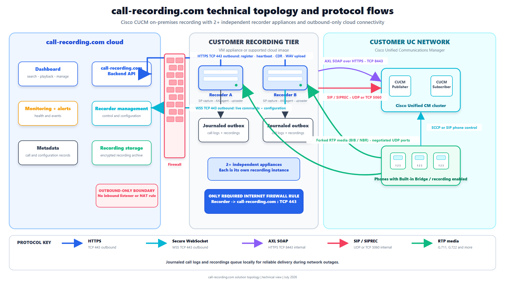 A Guide to SIPREC and Configuring Cisco CUBE for Call Recording